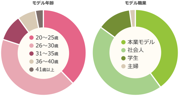 モデル年齢・モデル職業
